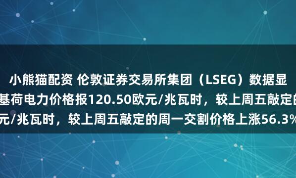 小熊猫配资 伦敦证券交易所集团（LSEG）数据显示，德国场外交易日前基荷电力价格报120.50欧元/兆瓦时，较上周五敲定的周一交割价格上涨56.3%